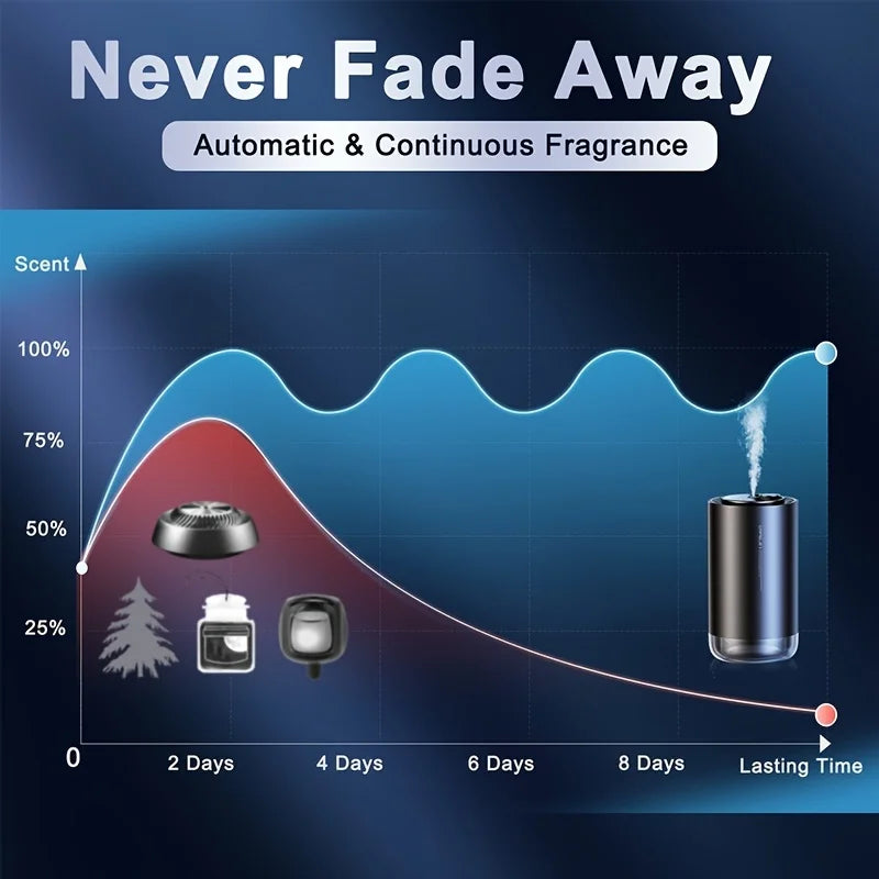 High-End Car Fragrance Spray – Electronic Aromatherapy Air Freshener for Car, Auto Deodorizer & Interior Accessory